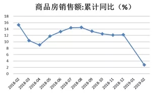 1-2月经济数据点评：房地产投资高增长或难持续，新动能数据亮眼