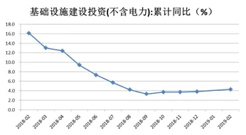 1-2月经济数据点评：房地产投资高增长或难持续，新动能数据亮眼