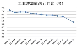 1-2月经济数据点评：房地产投资高增长或难持续，新动能数据亮眼