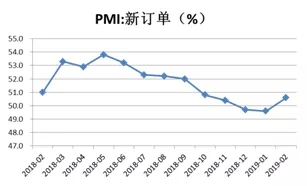 1-2月经济数据点评：房地产投资高增长或难持续，新动能数据亮眼