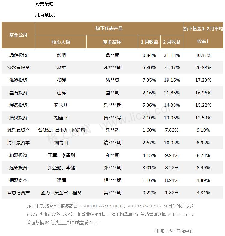 各策略私募业绩表现一览 股票策略最高收益30％