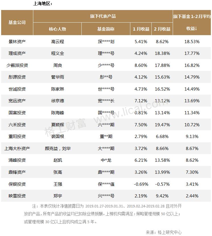 各策略私募业绩表现一览 股票策略最高收益30％