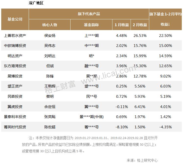 各策略私募业绩表现一览 股票策略最高收益30％