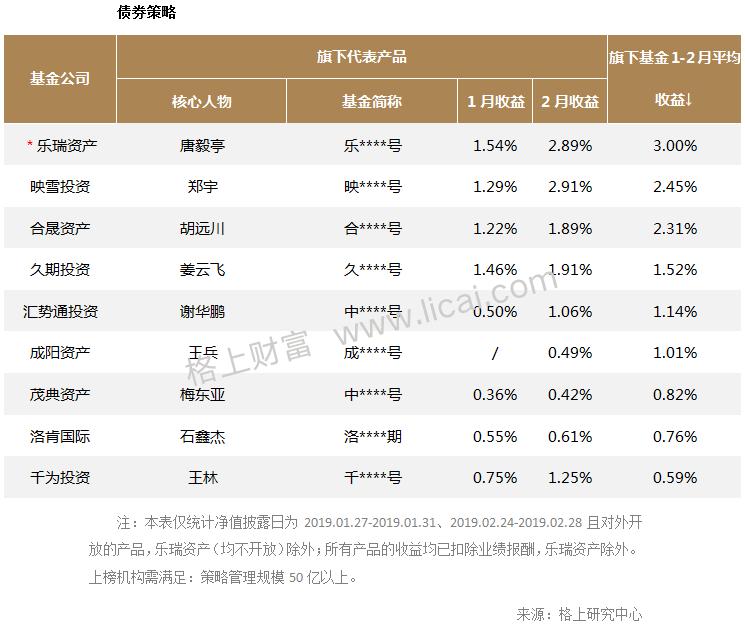 各策略私募业绩表现一览 股票策略最高收益30％