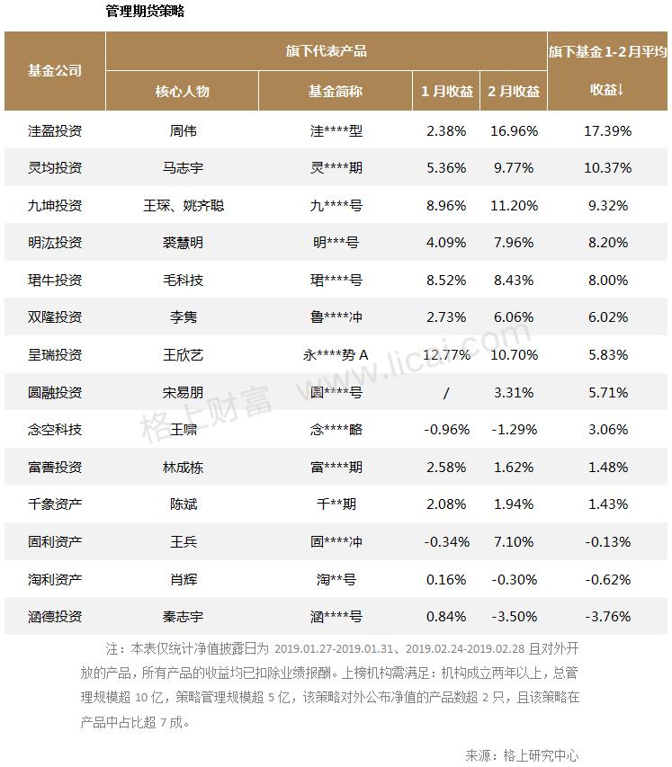 各策略私募业绩表现一览 股票策略最高收益30％