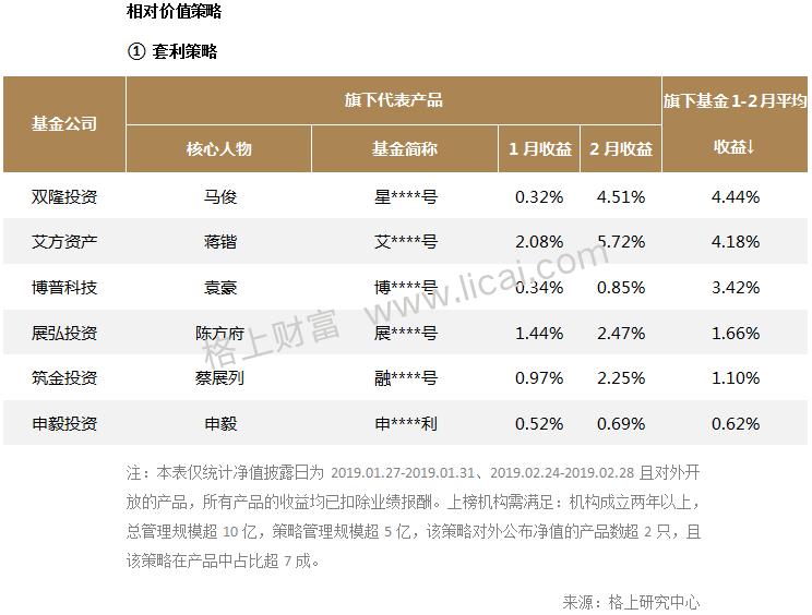 各策略私募业绩表现一览 股票策略最高收益30％