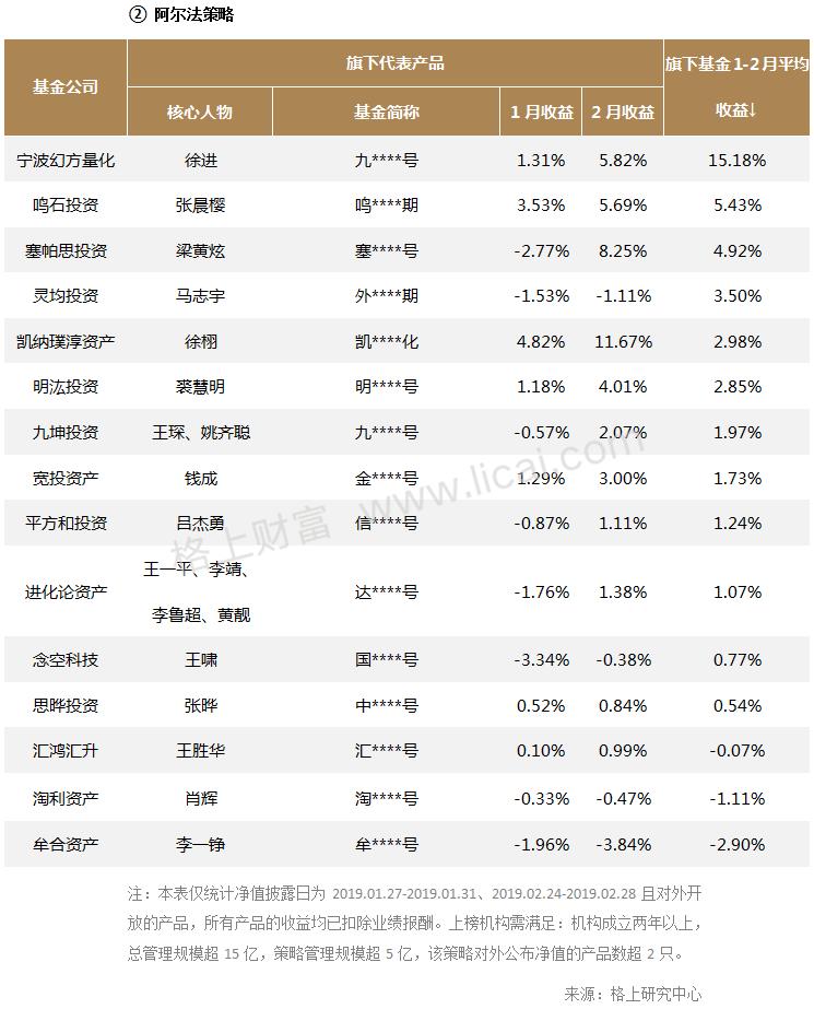 各策略私募业绩表现一览 股票策略最高收益30％