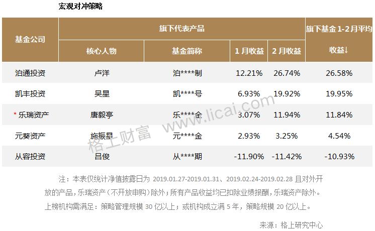 各策略私募业绩表现一览 股票策略最高收益30％