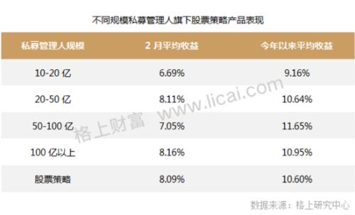 中大型私募2月业绩出炉 仅两家跑赢沪深300指数