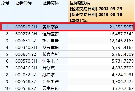 市场风格变了！“好酒好肉”取代题材炒作，A股慢牛行情已启动？