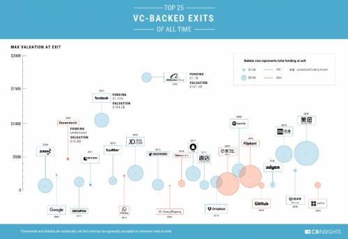 全球回报最好的40个VC投资案例 我们可以从中学到什么？