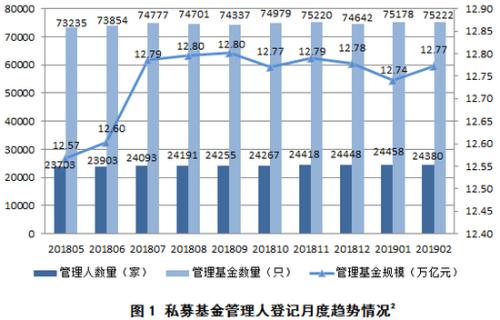 私募数据：截止2月底已登记私募基金管理人24380家