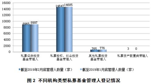 私募数据：截止2月底已登记私募基金管理人24380家