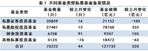 私募数据：截止2月底已登记私募基金管理人24380家