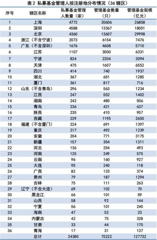 私募数据：截止2月底已登记私募基金管理人24380家