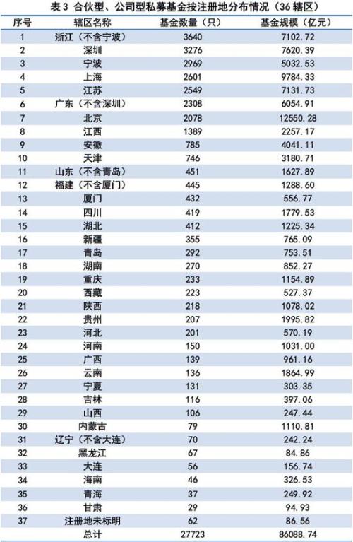 私募数据：截止2月底已登记私募基金管理人24380家