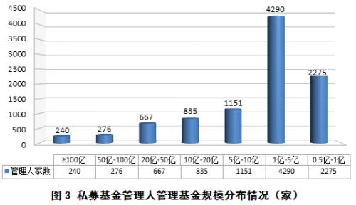 私募数据：截止2月底已登记私募基金管理人24380家