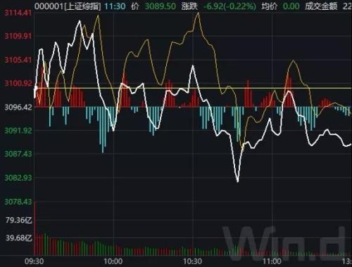 3100点半日拉锯四个回合 空仓减仓机构已在候场