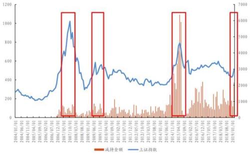 14个交易日拟减持100亿！创投基金“补课式”退出