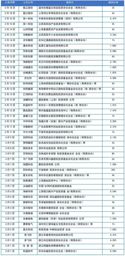 14个交易日拟减持100亿！创投基金“补课式”退出