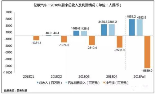 基石资本：2019年将是造车新势力的倒闭年