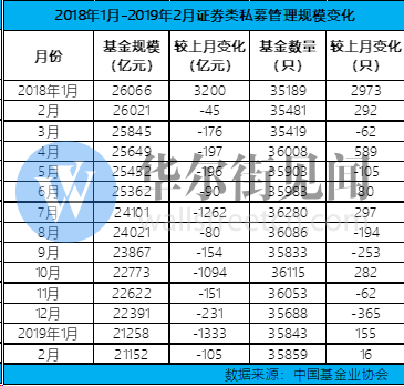 告别千亿缩水！证券类私募最新规模“跌幅”急速缩小