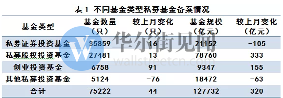 告别千亿缩水！证券类私募最新规模“跌幅”急速缩小