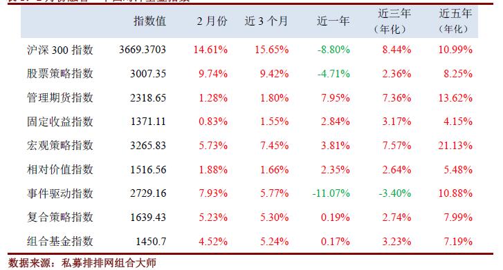 紧急开“新仓”入场！高达94 %产品赚钱，3100关口看多阵营强大！