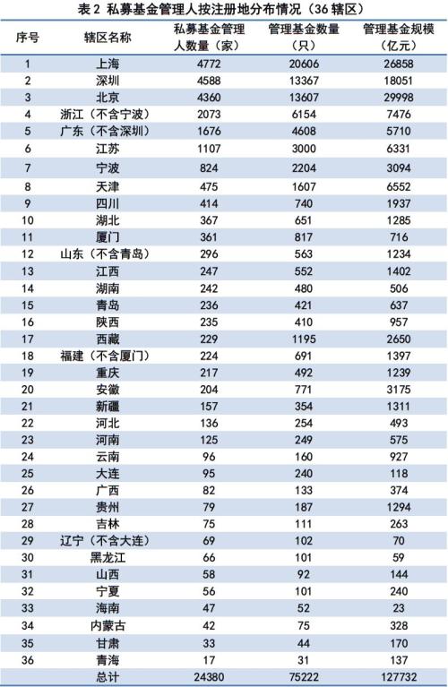 私募基金管理人登记及私募基金产品备案总汇（2019年第2期）