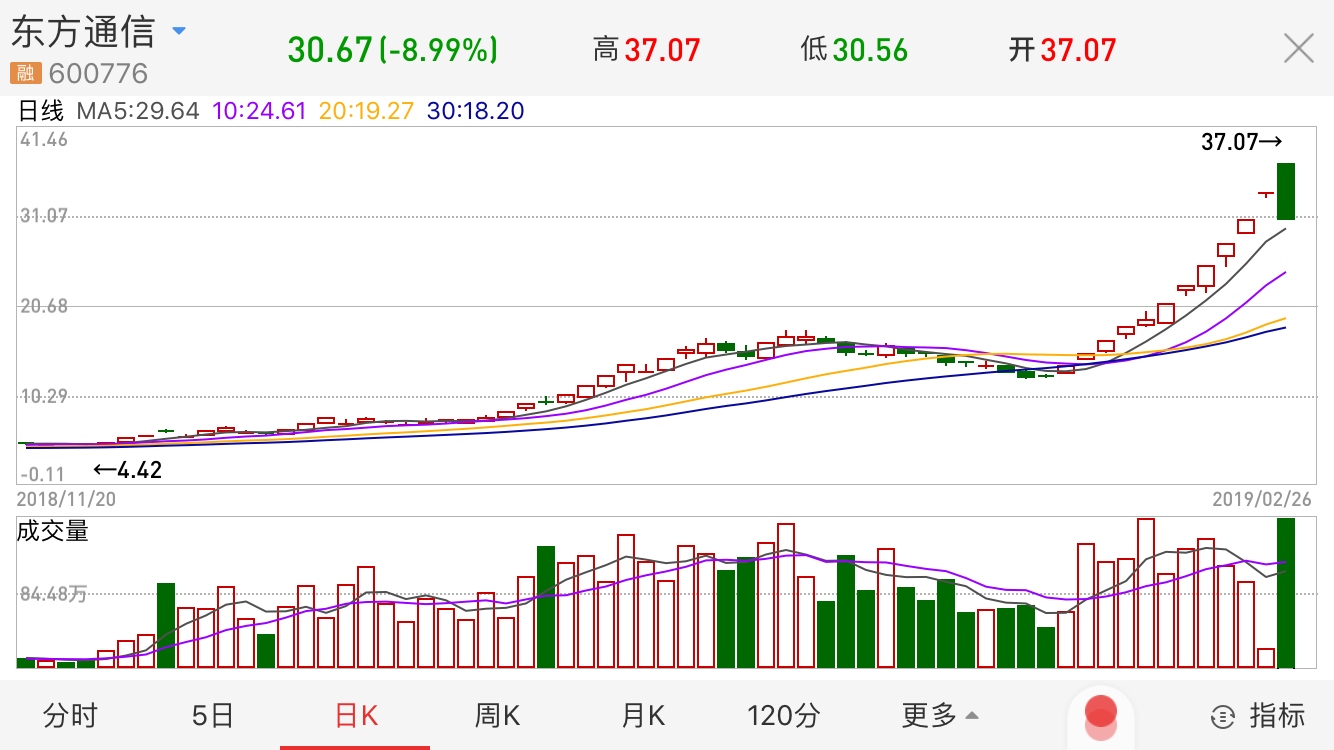 妖股闪崩！东方通信暴跌26%，“伪5G概念”成10倍股后就此打住！