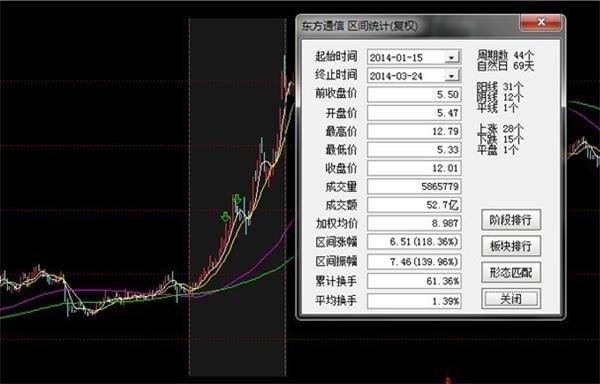 妖股闪崩！东方通信暴跌26%，“伪5G概念”成10倍股后就此打住！