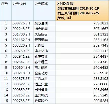 妖股闪崩！东方通信暴跌26%，“伪5G概念”成10倍股后就此打住！