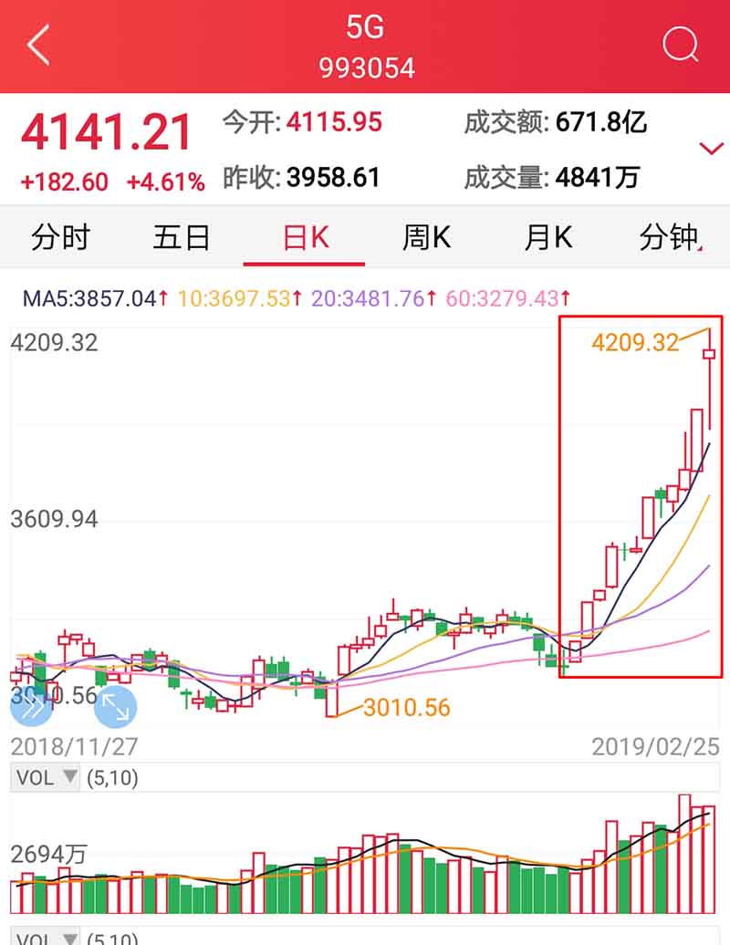 1.7万秒杀苹果三星！华为5G折叠手机刷屏，概念股11天获10个涨停