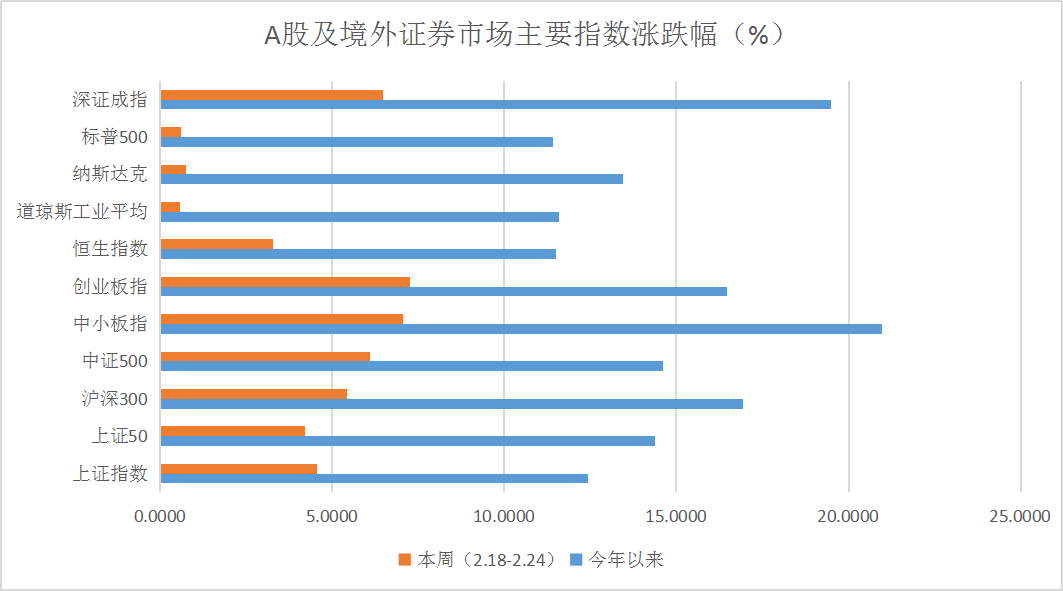 私募一周热评：A股再接再厉攻下2800点，券商股再掀涨停潮