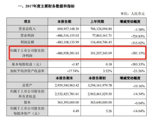 惊动股市的私募被批捕了！骗走上市公司5亿