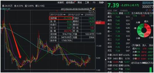 惊动股市的私募被批捕了！骗走上市公司5亿