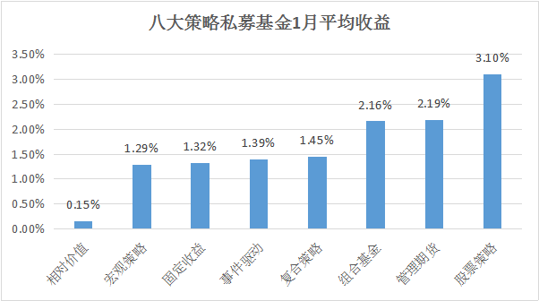 私募先锋榜(广东)月度榜单：股市利好不断，赛亚资本包揽前三甲