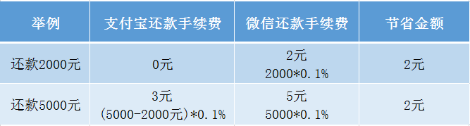 省钱族慌了！继微信之后支付宝还信用卡也要收费了，三招免费还款