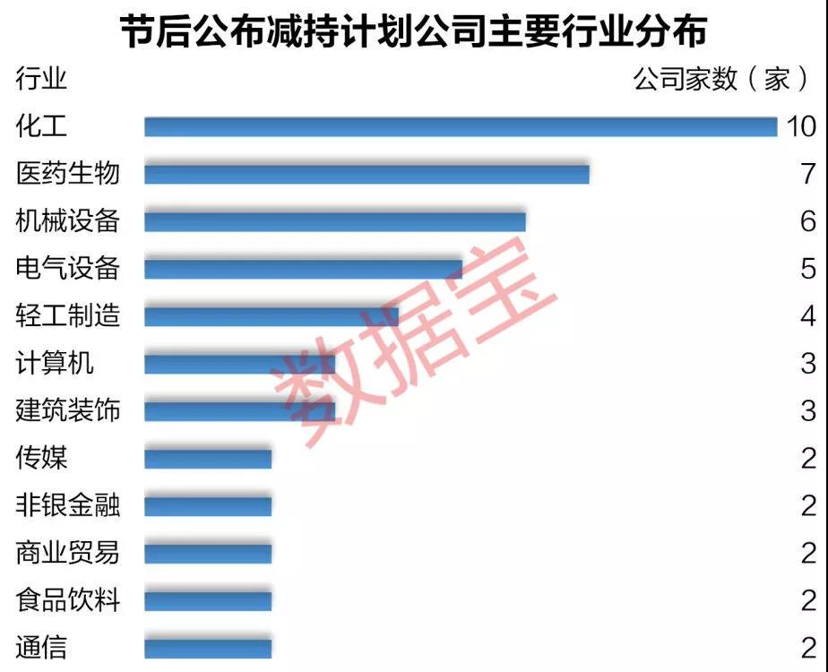 高管9天套现超13亿，上市公司股东跑步离场，更有清仓式减持！