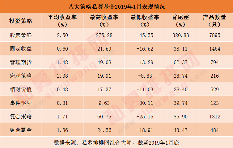 全线回暖，2019年1月私募基金八大策略菁英榜正式发布！