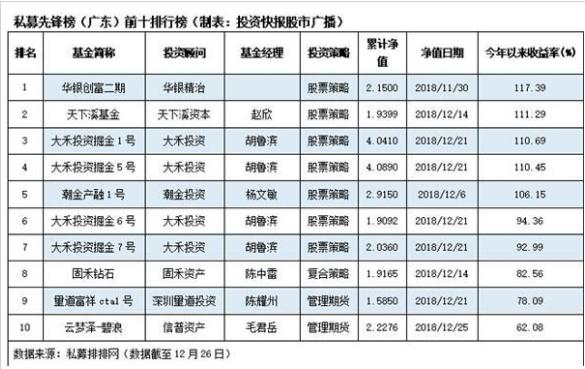 2018年仅两成私募赚钱 广东前三强年内收益翻番