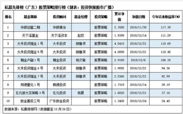 2018年仅两成私募赚钱 广东前三强年内收益翻番