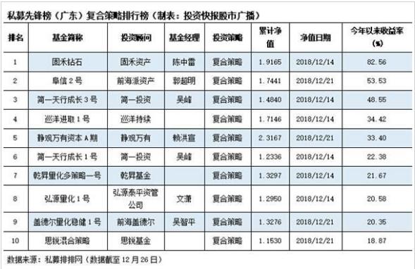 2018年仅两成私募赚钱 广东前三强年内收益翻番