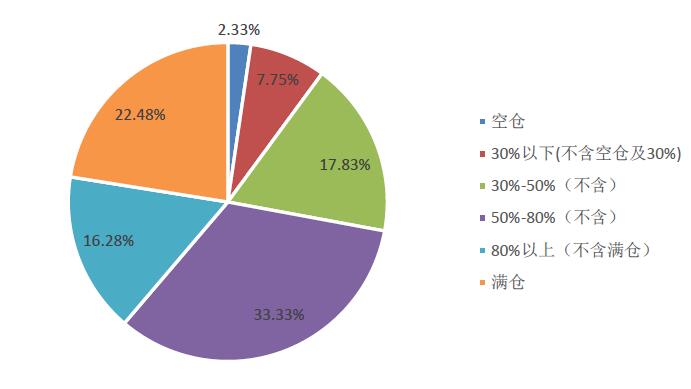 A股高歌猛进，私募加仓幅度三年最大，是吃饭行情还是牛市将至？