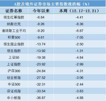 私募周评：全球股市遭重挫 感谢大家对资本市场不弃