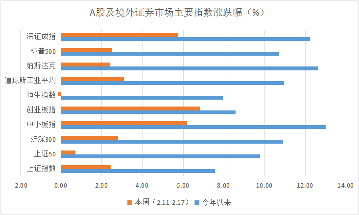 私募一周热评：节后A股喜迎开门红，反弹不会止步