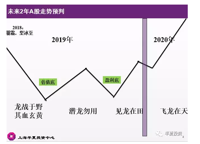 半夏投资李蓓：再讨论 2019年与2013年的异同及资产价格