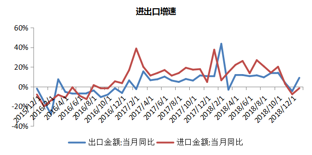 星石投资：贸易数据迎“开门红” ——点评1月进出口数据