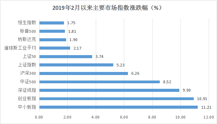 涨涨涨！赚钱私募产品激增六倍，中小创集体反弹，是牛市的味道？