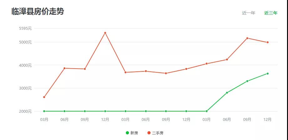 北上广购房难三四线却“温柔”，投资者争先爆买“下一个深圳”！